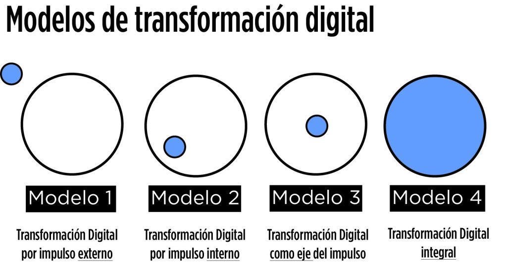Tipos de modelos de transformación digital